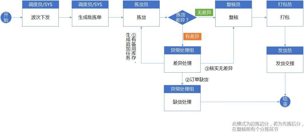 b2c销售出库流程