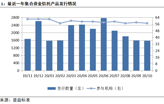 百分点|10月信托成立数量与规模双降 1435款产品面临到期清算