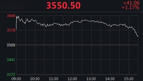 指数|道指再现千逾点涨幅！美三大股指盘中创新高 纳指下探收跌1.53%