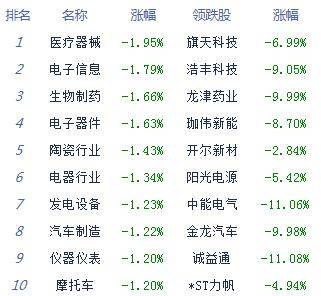 股指|午评：股指震荡分化沪指涨0.09% 白酒周期股强势