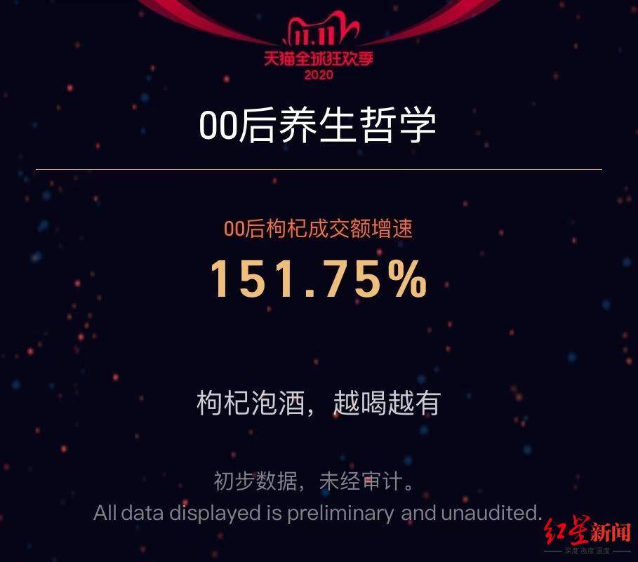 消费|双十一趣味数据：宠物吃得比我贵？00后热衷买枸杞，秋裤也卖欢了