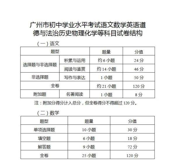 考试|广州中考变了！体育分值提高、语文设附加题，新增一考试科目