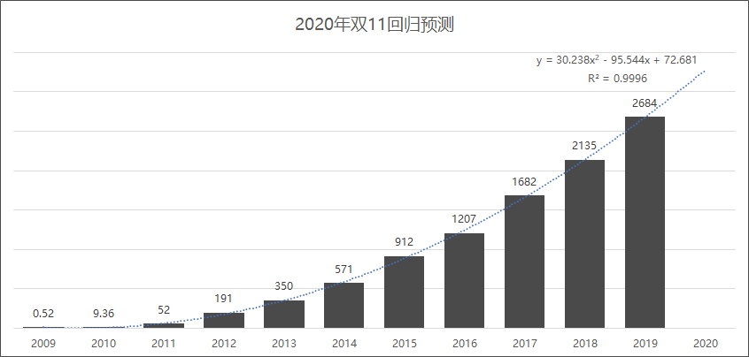 2020年双11交易额预测全流程!