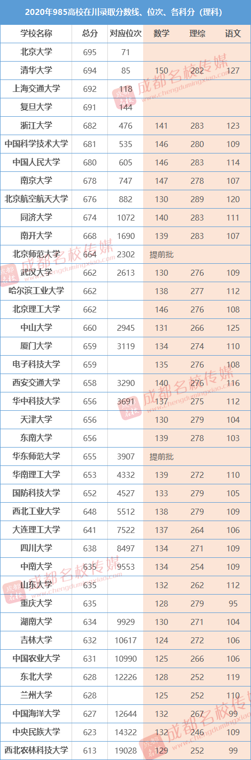 四川2020理科660分排名_官方发布!四川省2020年高考文、理科成绩分段统计(2)