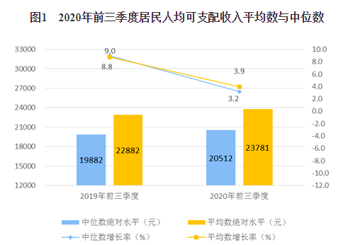 前三季度,全国居民人均可支配收入23781元,同比名义增长3.