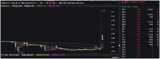 Indexes|渤海银行被纳入明晟中国全指数，股价大涨6%