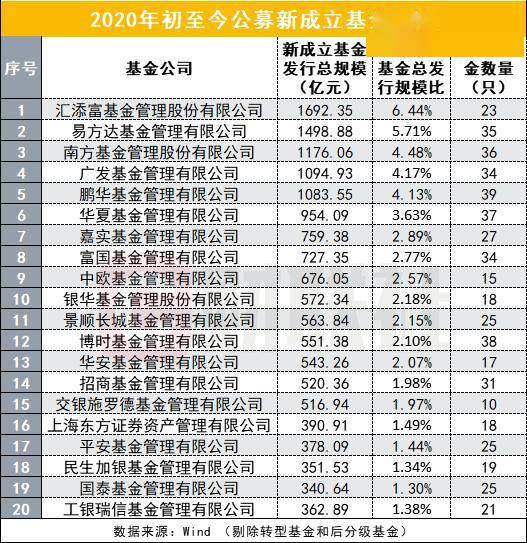 十大公募基金排名_10只基金业绩超100%公募年终排名悬念迭起(2)