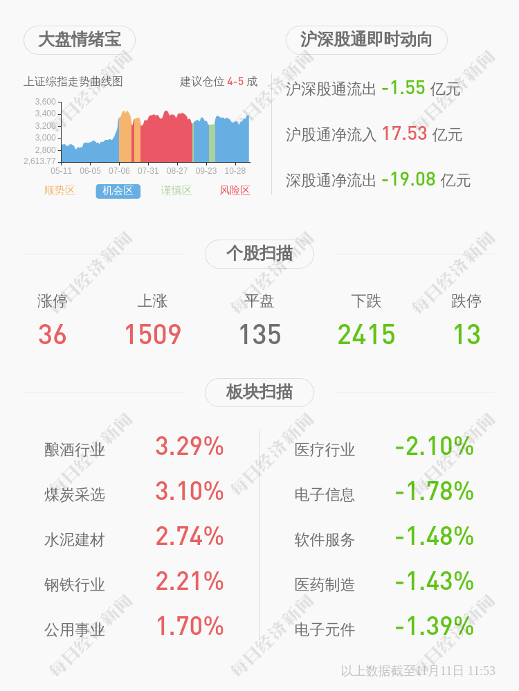 公司|西麦食品：股东BRF减持218.5万股，超过公司总股本的1%