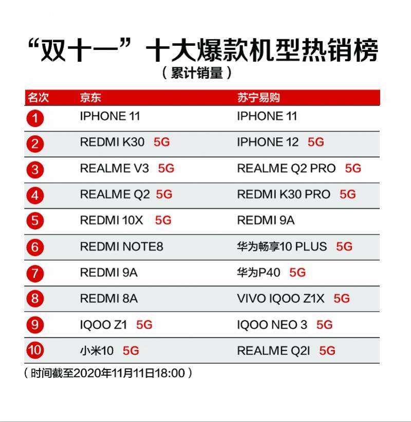 iPhone|高端5G手机缺货，iPhone11霸榜双11，三黑马逆袭