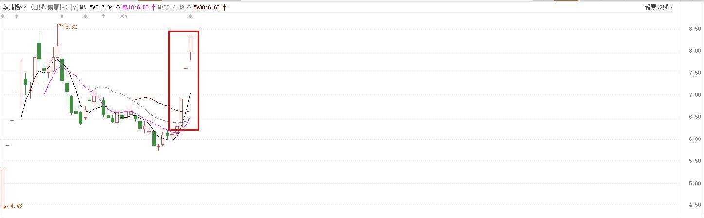 周期|涨停复盘 | 创业板指重挫超3%，顺周期概念股逆市掀涨停