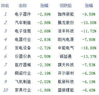 板块|收评:股指单边下行沪指跌0.53% 周期股逆势崛起