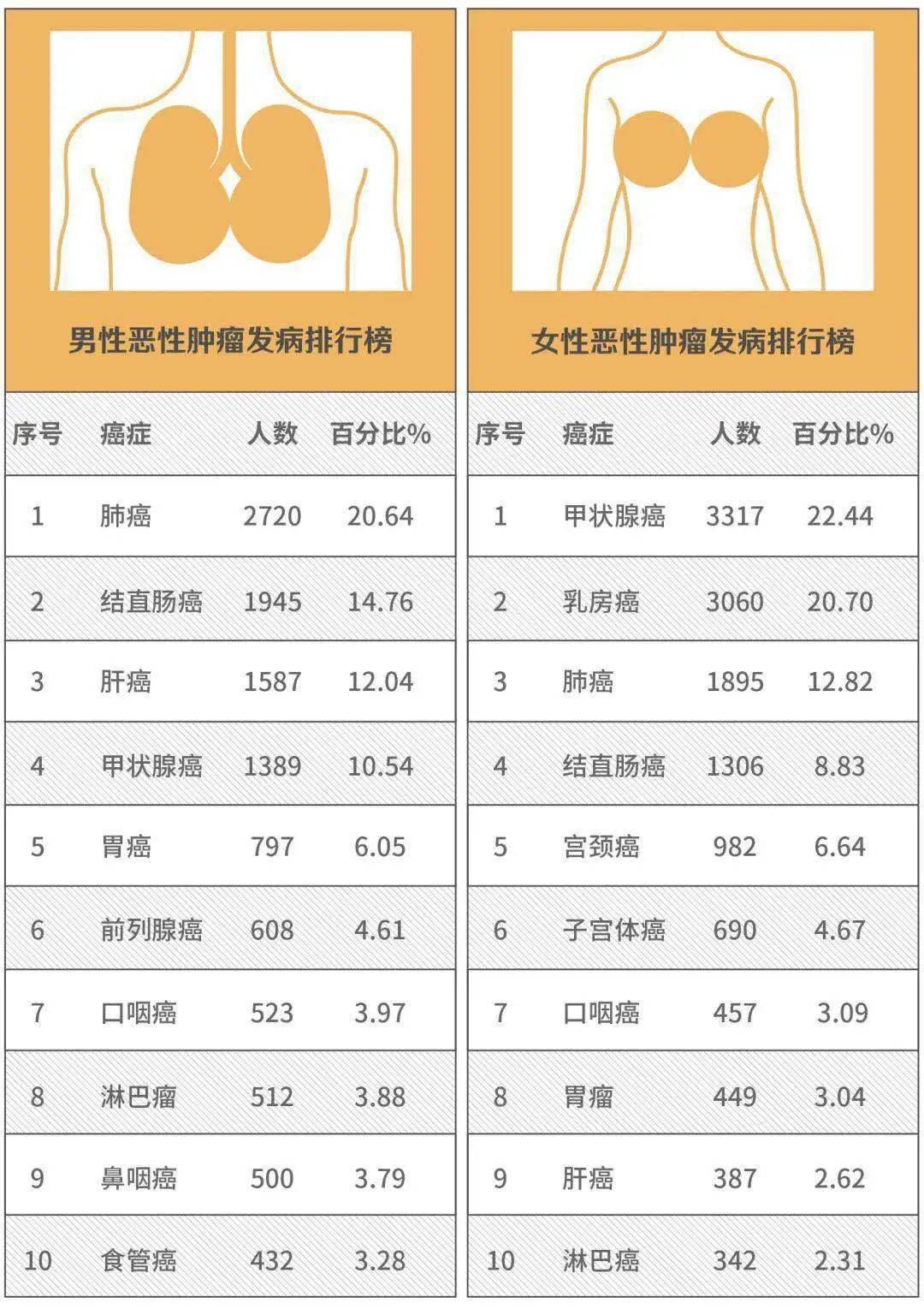 女性癌症排名_各种癌症的治愈率排名(3)