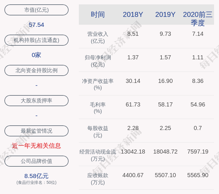 公司|西麦食品：股东BRF减持218.5万股，超过公司总股本的1%