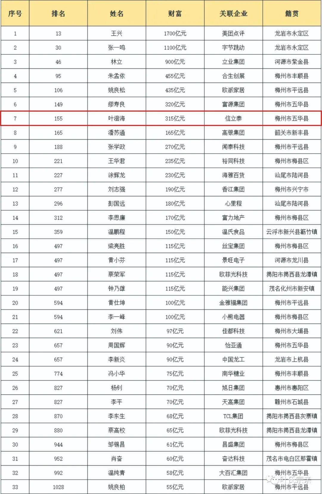 2020年富豪排名_2020最新中国富豪榜,马化腾仅居于第二,王健林无缘前20