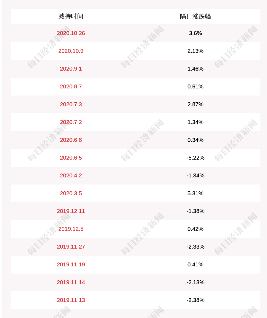 上海|畅联股份：上海仪电减持361万股，减持计划时间已过半