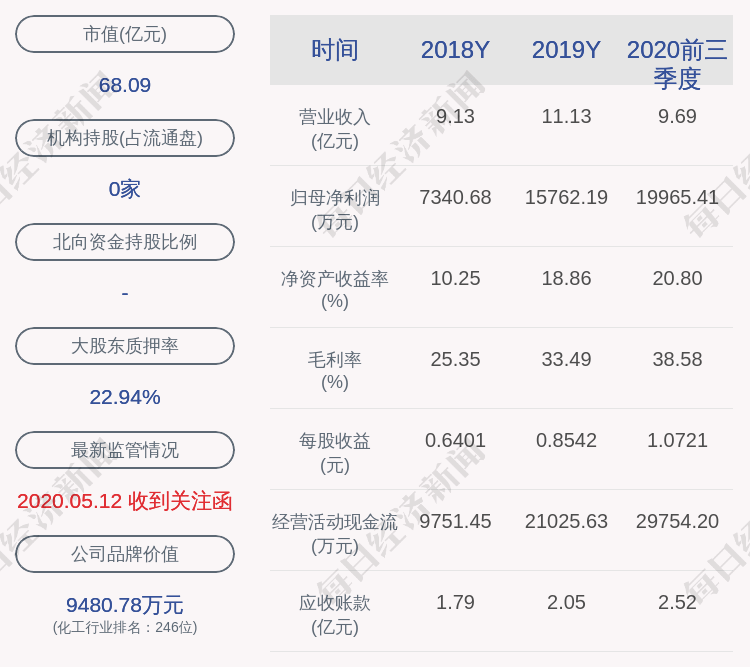 股东|山东赫达：控股股东毕心德解除质押260万股及再质押935万股