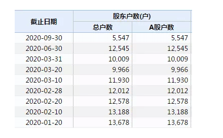 市值|5倍大牛股突发闪崩！5000多股东“闷吃”三跌停，3天市值蒸发超16亿，网友说......