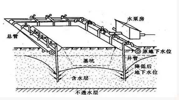 基坑降水:这些参数和要点你都要熟记于心!