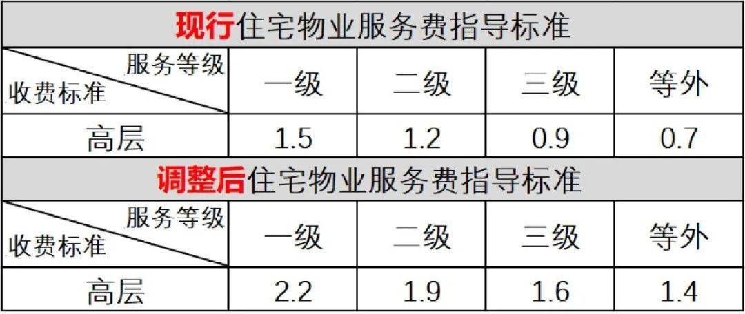 西安物业收费新标准引热议,御锦城业主居住成本略核算_手机搜狐网