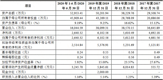 科技|莱尔科技去年营收平员工猛降 产能不饱和募资超总资产