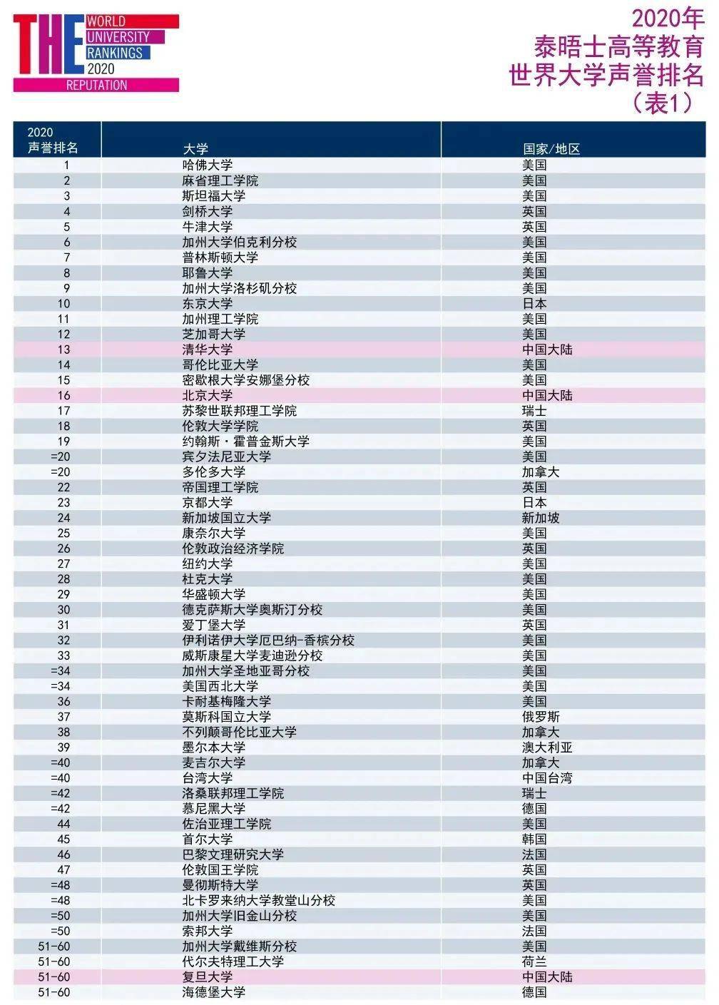 2020中国大学排名及_2020中国高校专利转让数量100强排名:南京林业大学居