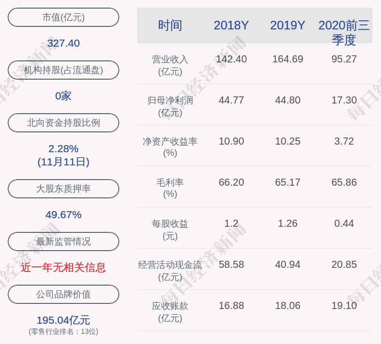 红星|美凯龙：控股股东将质押的公司股份约6316万股解除质押