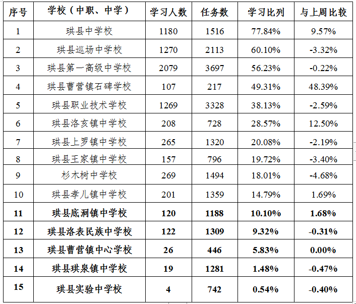 珙县中学,巡场中学,珙一高 学习比例超过50%