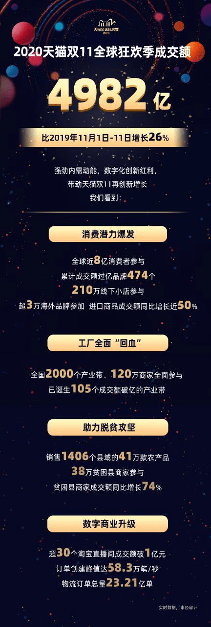 总成交|“双11”总成交创新纪录！天猫4982亿，京东2715亿