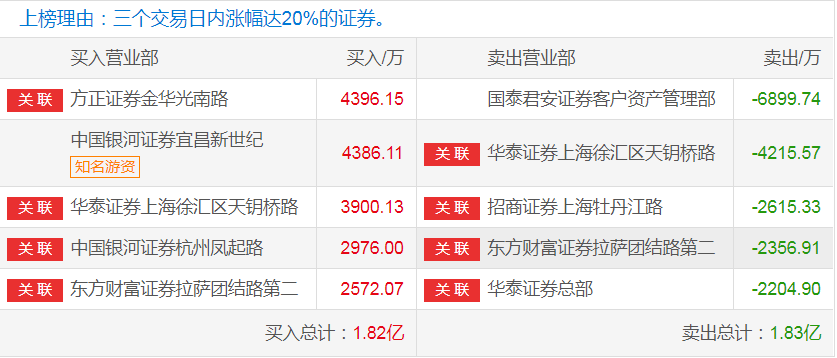 龙虎榜|金徽酒一个多月暴涨2倍之谜：郭广昌“豪饮”，多个顶级游资席位现身，神秘席位惊现大手笔！