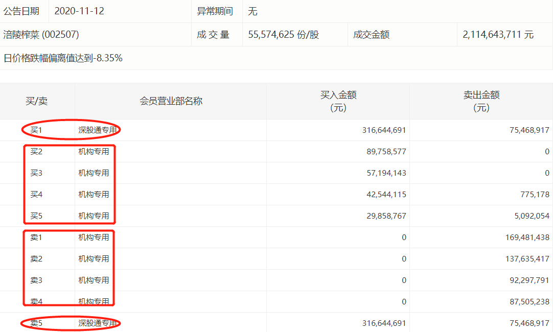 发行对象|定增方案一改再改，涪陵榨菜大跌8%，四机构卖出4.87亿元