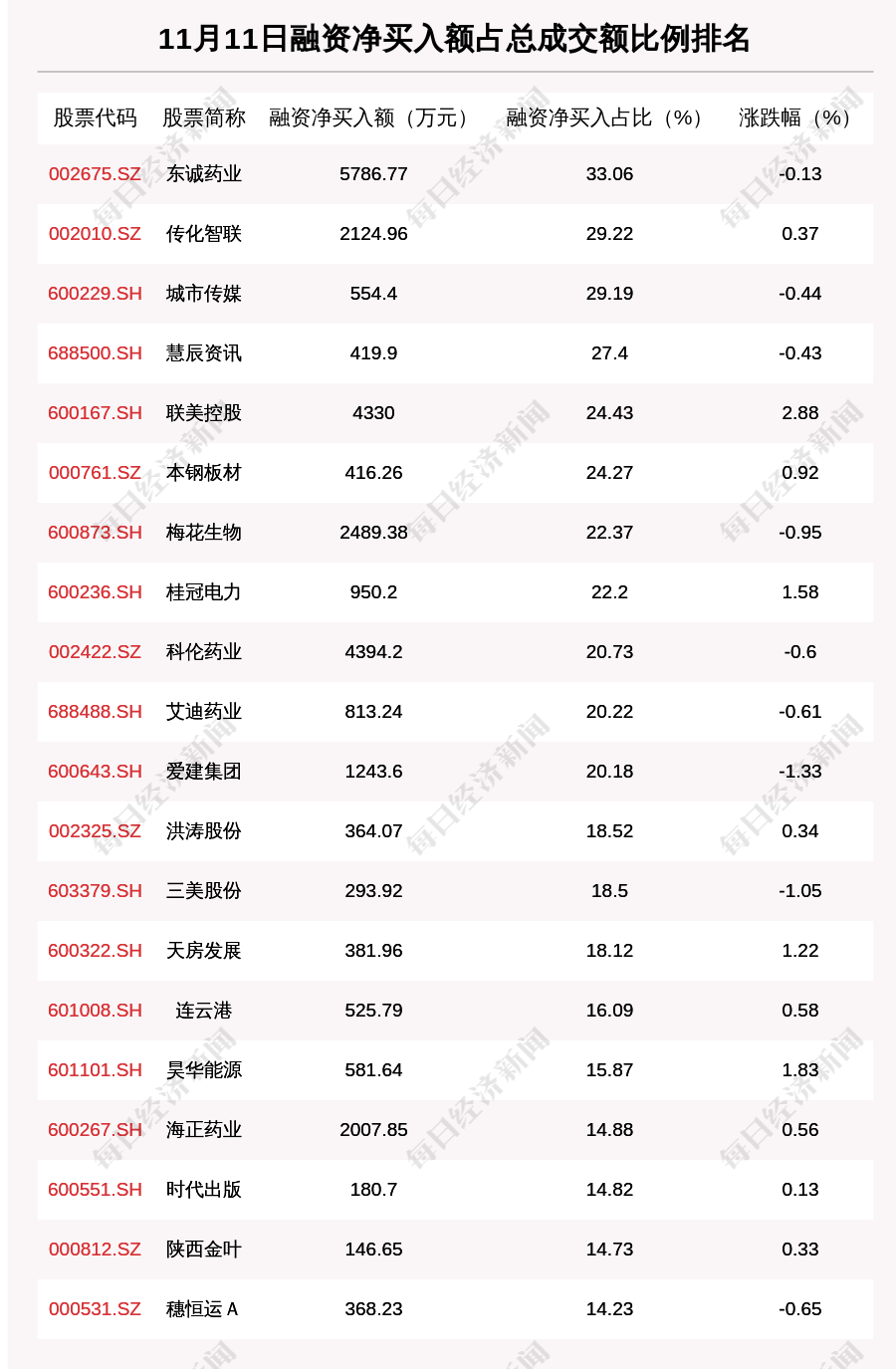 沪深两市|11月11日两市融资余额14400.37亿元，环比减少16.89亿元