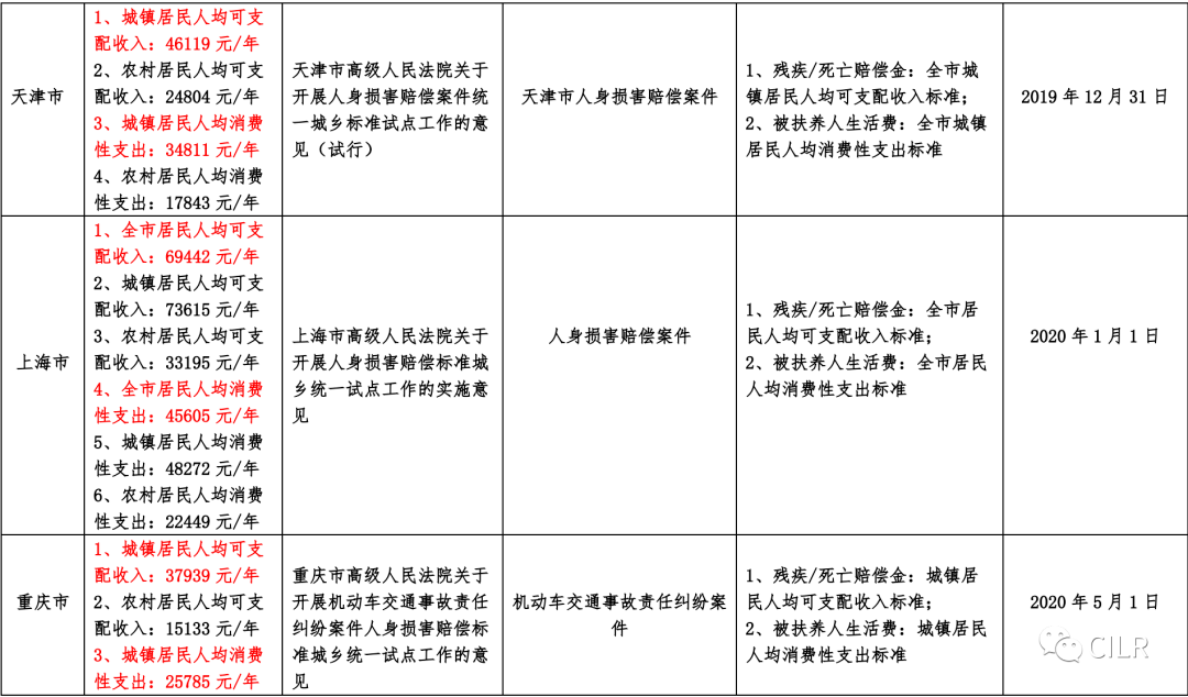 全国各省市交通事故损害赔偿标准汇总(2020年11)