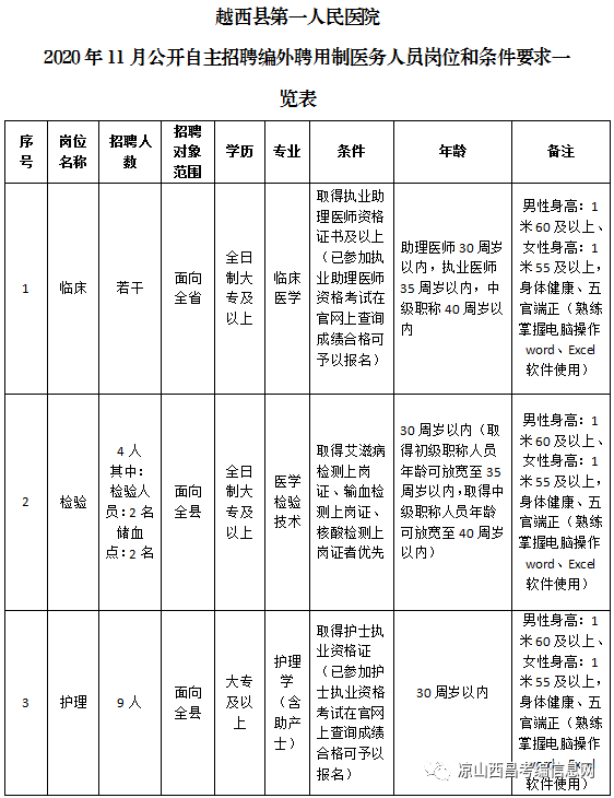 医院招聘检验_绵阳市中医医院公开招聘儿科医师及检验技师(4)