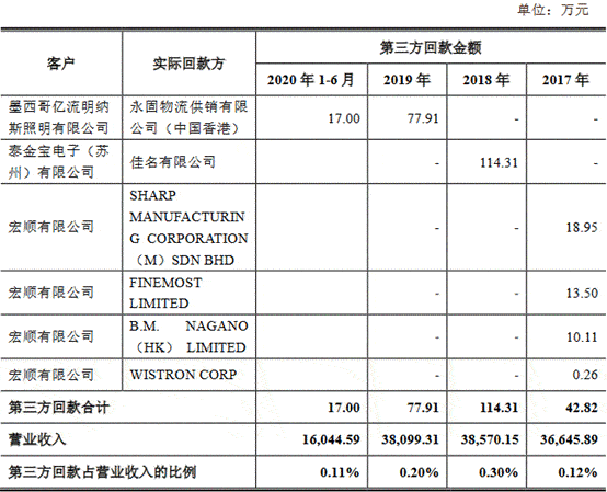 科技|莱尔科技去年营收平员工猛降 产能不饱和募资超总资产