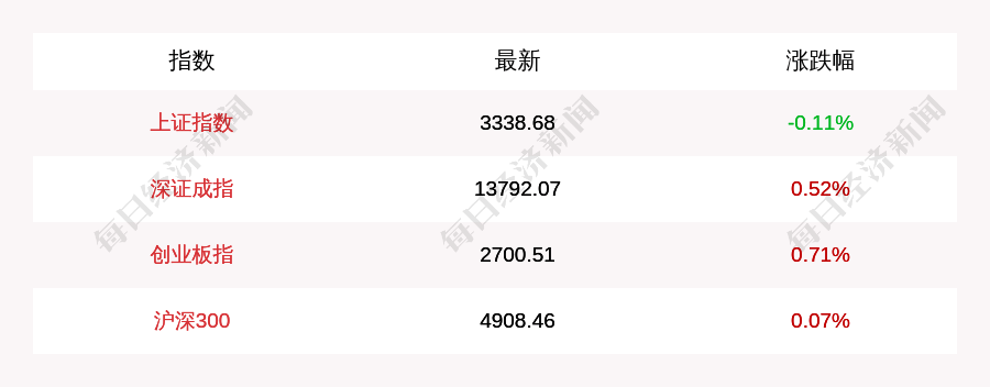 行业|11月12日上证指数收盘下跌0.11%，创业板指上涨0.71%，北上资金当日净流出5.07亿元