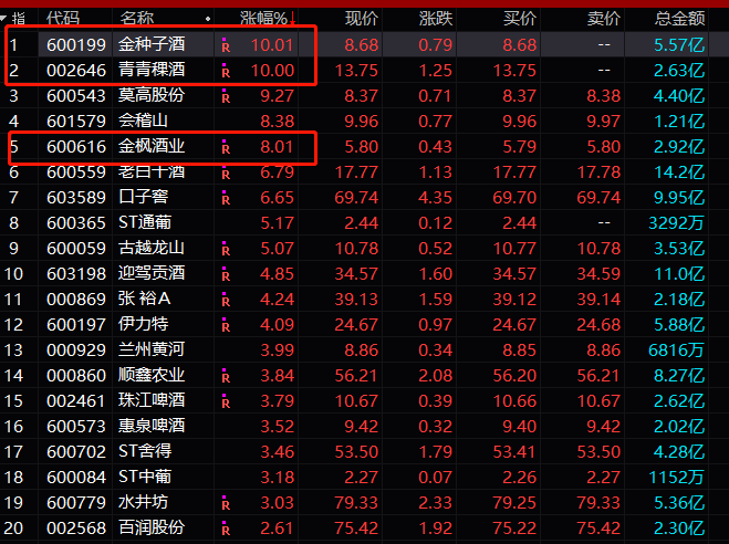 新高|最牛白酒股？8个月，竟能暴涨500%…