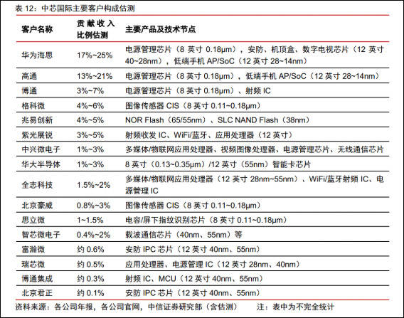 收入|中芯国际确认四季度收入小幅下滑：美出口管制影响可控