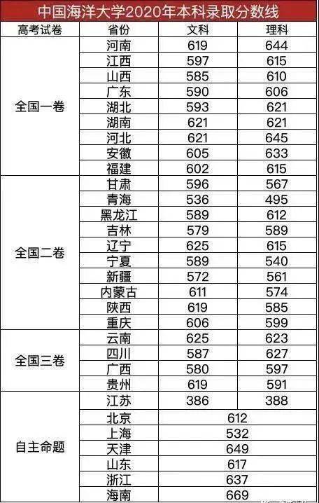 中国海洋大学2020年录取分数线