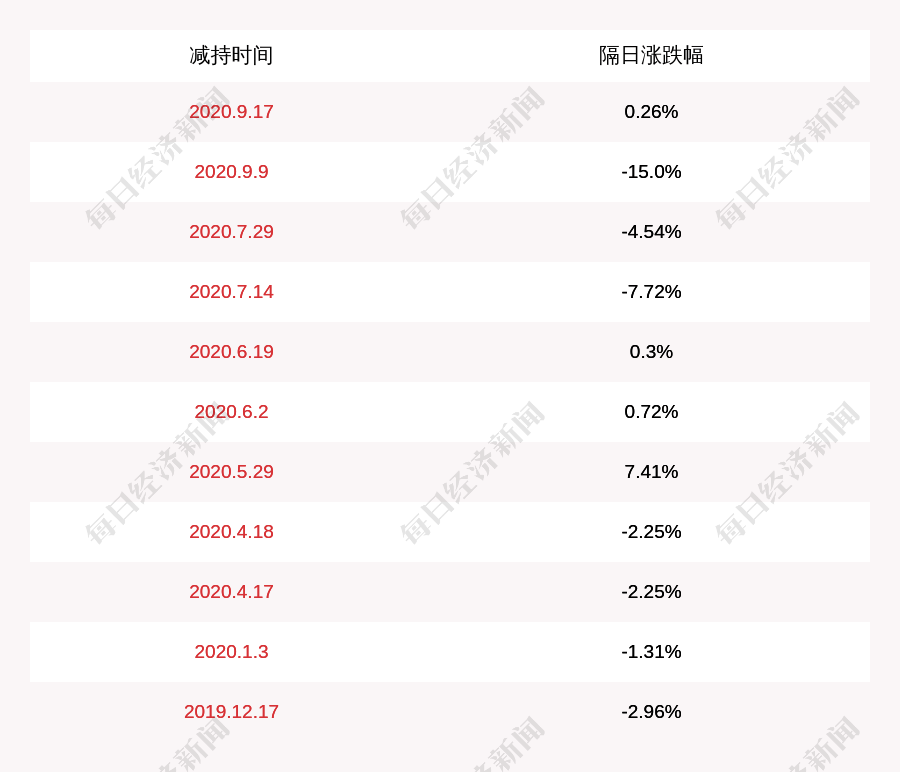 青岛|注意！高盟新材：公司持股5%以上青岛高盟投资有限公司拟减持公司不超过852万股股份