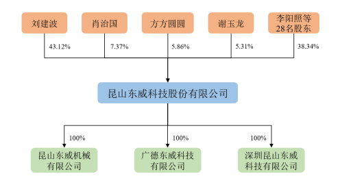 净利|东威科技去年逾期账款2倍净利 产品销量连降仍募资扩产