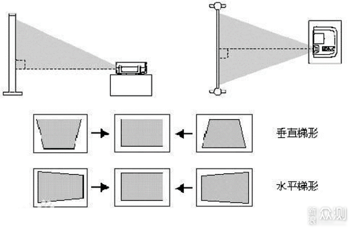 而根据机型的不同,梯形校正功能又可细化为:水平梯形校正,垂直梯形