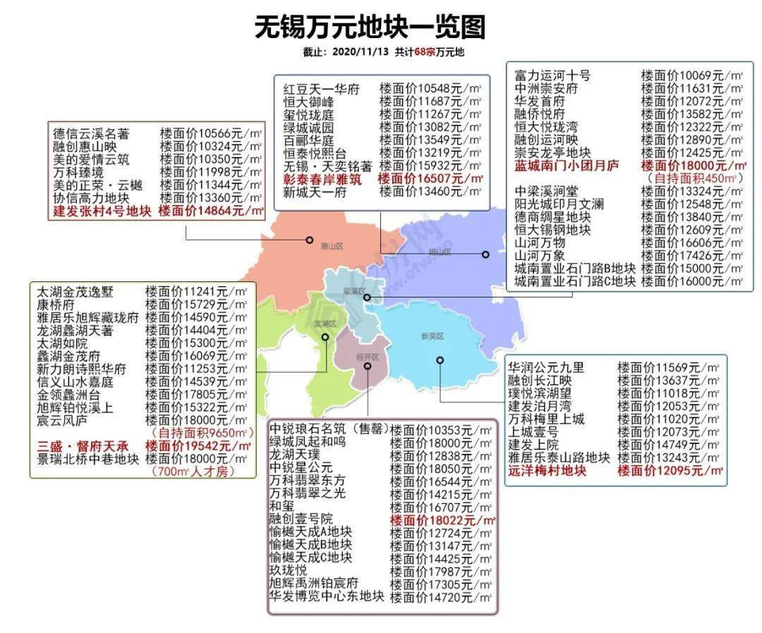 刚刚无锡土拍吸金超50亿惠山地价新高14864元㎡梅村新高12095元㎡