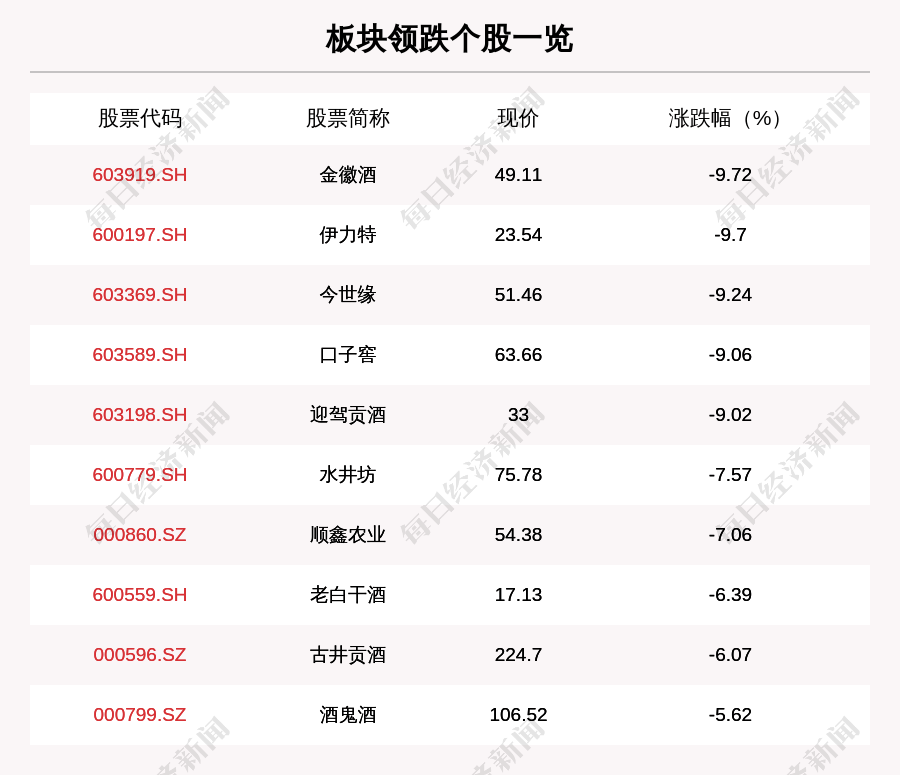 个股下跌|白酒板块走弱，18只个股下跌，金徽酒下跌9.72%