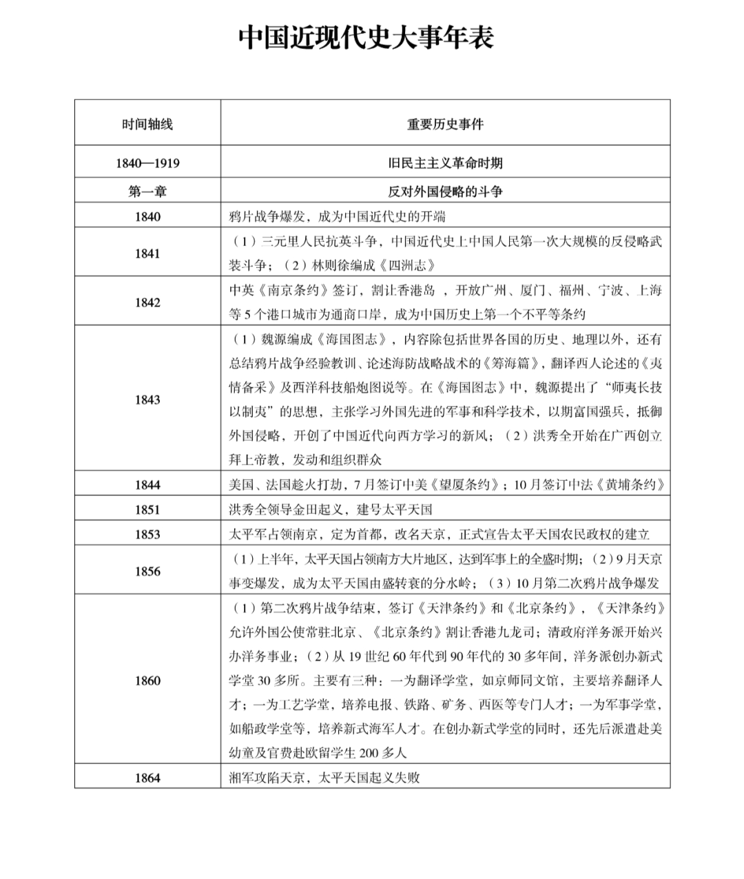 政治中国近现代史大事年表