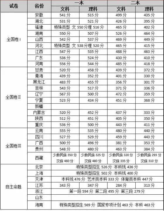 广西历年高考录取分数线汇总高中三年想考一个好大学每个阶段要考多少