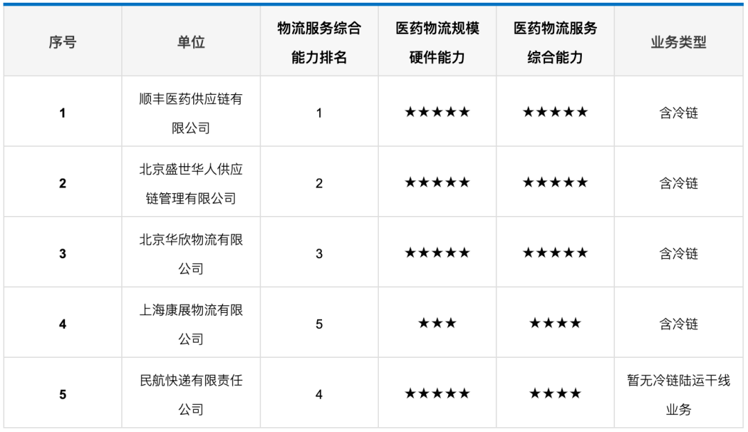 医药物流公司排名_医药公司(2)