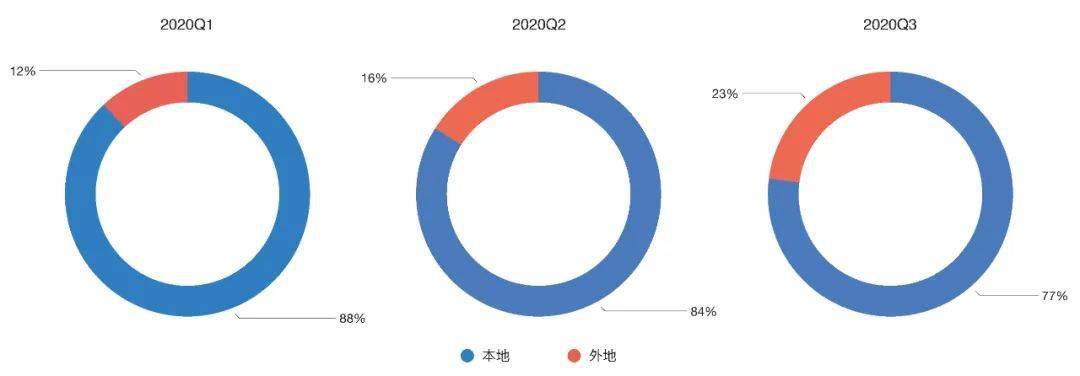 2020年城市第二季度_2020年三季度20城市写字楼市场回顾与展望