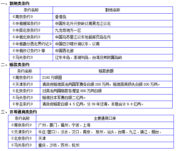 中国近代不平等条约签订时间轴:课程标准要求:分类整理《南京条约》