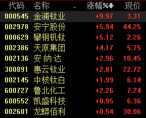 企业|钛白粉新一轮涨价潮又将启动，两主线围猎优质龙头股