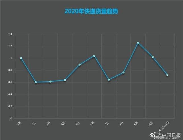 江苏|双十一大数据：快递货量较“618”高7.65%